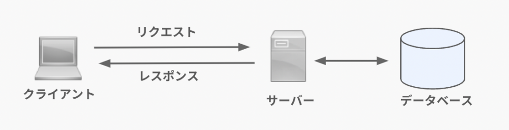 クライアントとサーバーの動作